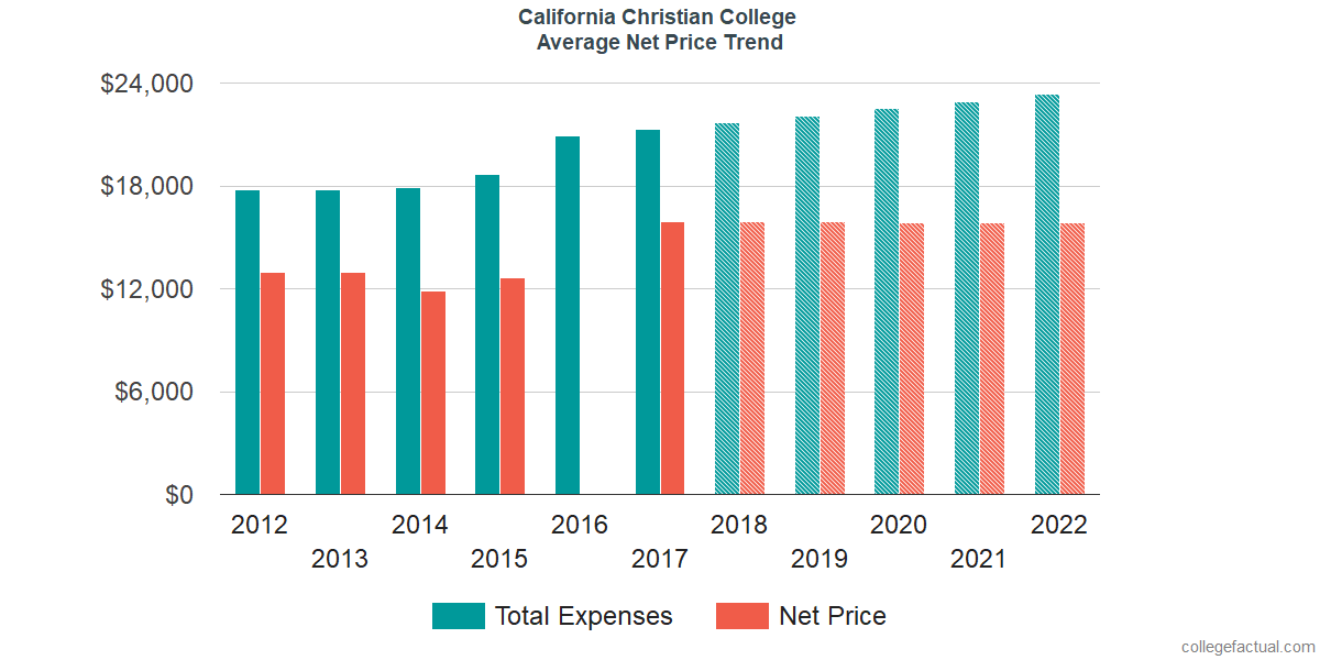 Net Price Trends at California Christian College