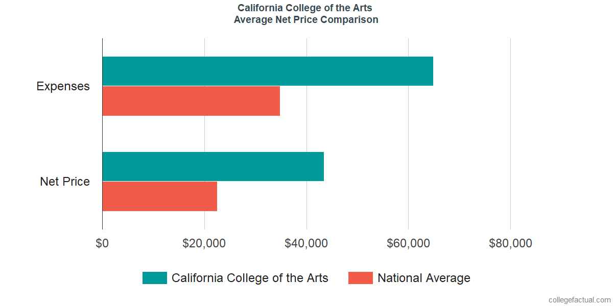 Net Price Comparisons at California College of the Arts