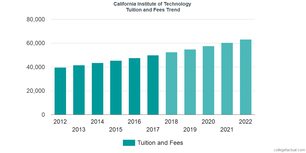 California Institute of Technology Tuition and Fees