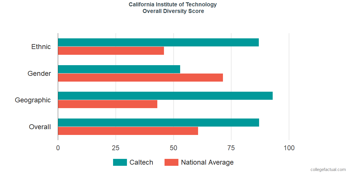 Overall Diversity at California Institute of Technology