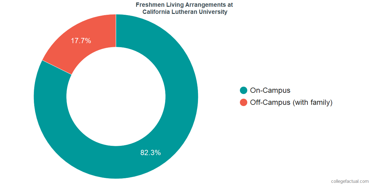 Freshmen Living Arrangements at California Lutheran University