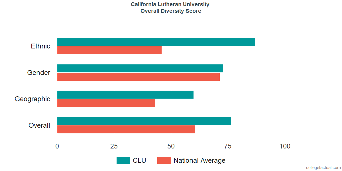 Overall Diversity at California Lutheran University