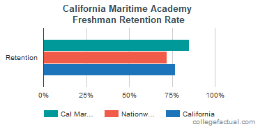 California State University Maritime Academy Graduation Rate