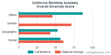 California State University Maritime Academy Diversity: Racial