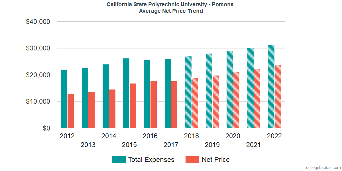 Net Price Trends at California State Polytechnic University - Pomona