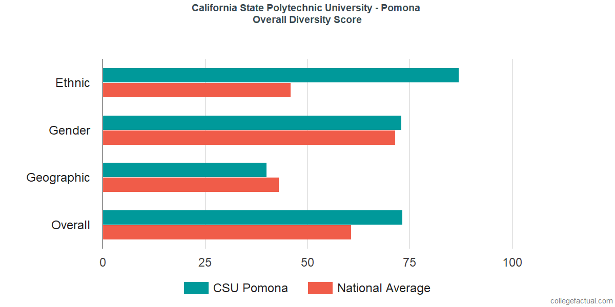 Overall Diversity at California State Polytechnic University - Pomona