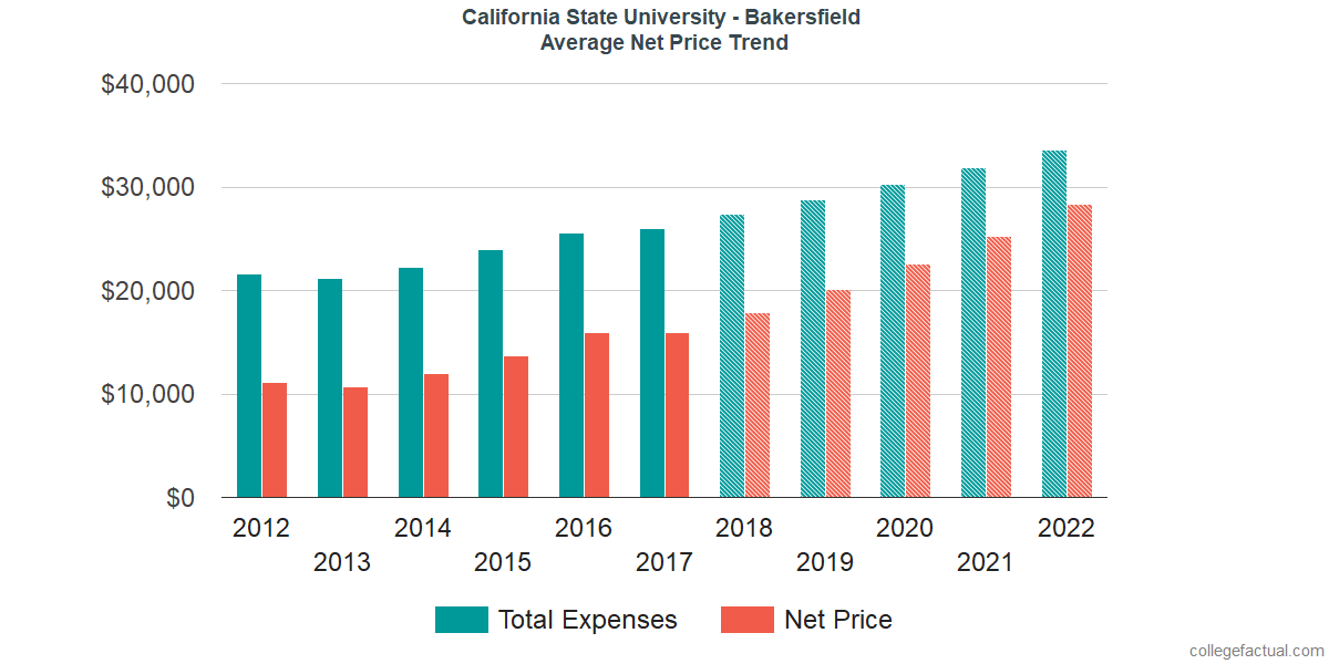 Net Price Trends at California State University - Bakersfield