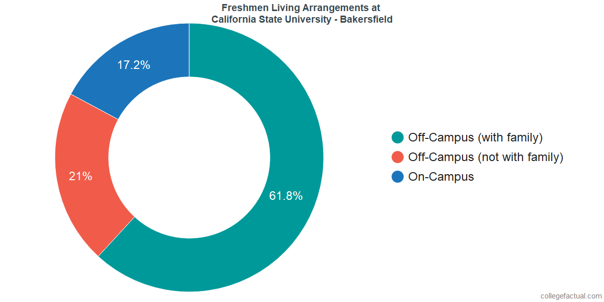 Freshmen Living Arrangements at California State University - Bakersfield