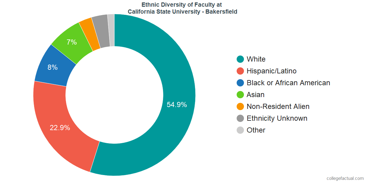 Faculty Ethnic Diversity at California State University Bakersfield