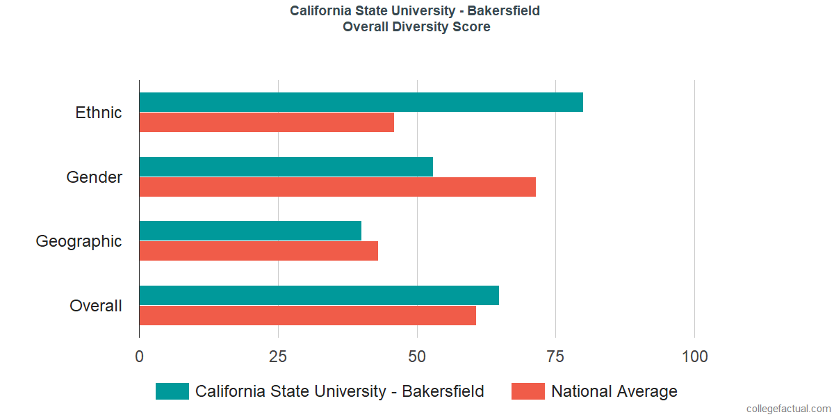 Overall Diversity at California State University - Bakersfield