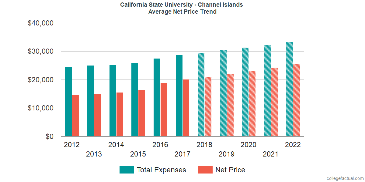 Net Price Trends at California State University - Channel Islands