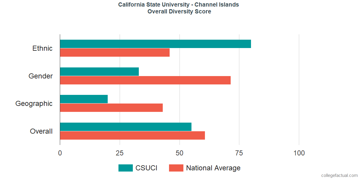 Overall Diversity at California State University - Channel Islands