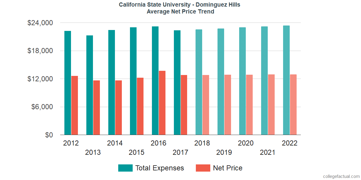 Net Price Trends at California State University - Dominguez Hills