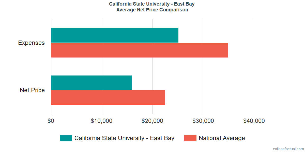 Net Price Comparisons at California State University - East Bay