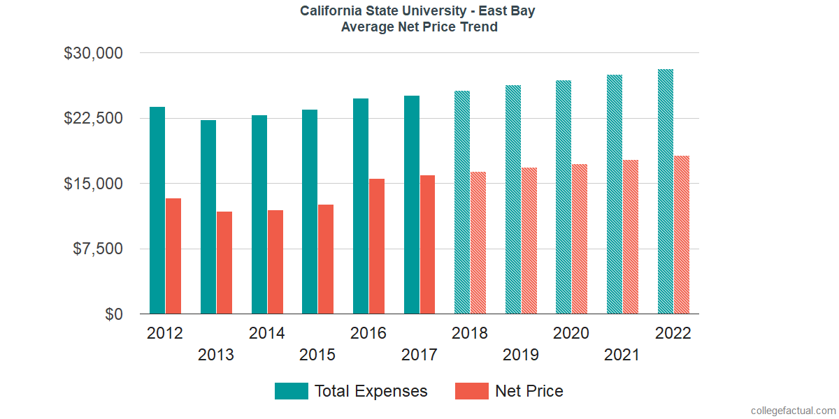 Average Net Price at California State University - East Bay