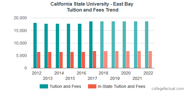California State University - East Bay Tuition and Fees