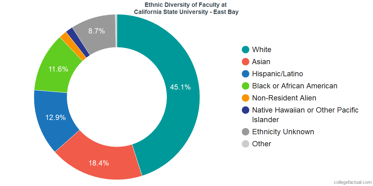 California State University East Bay Diversity Racial Demographics