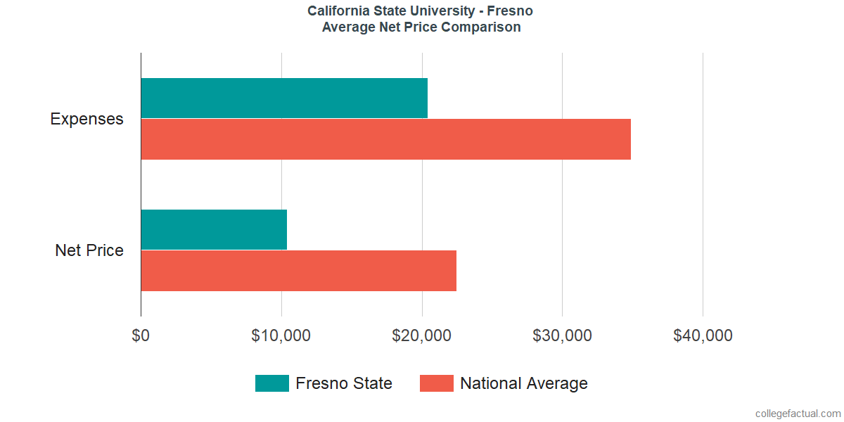 Net Price Comparisons at California State University - Fresno