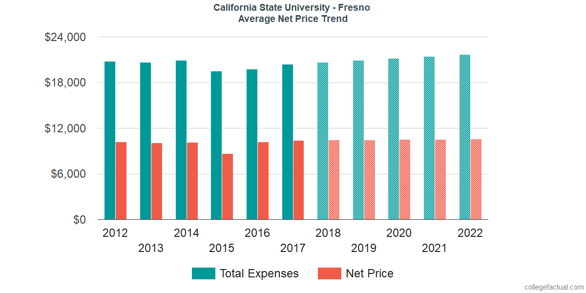 Average Net Price at California State University - Fresno