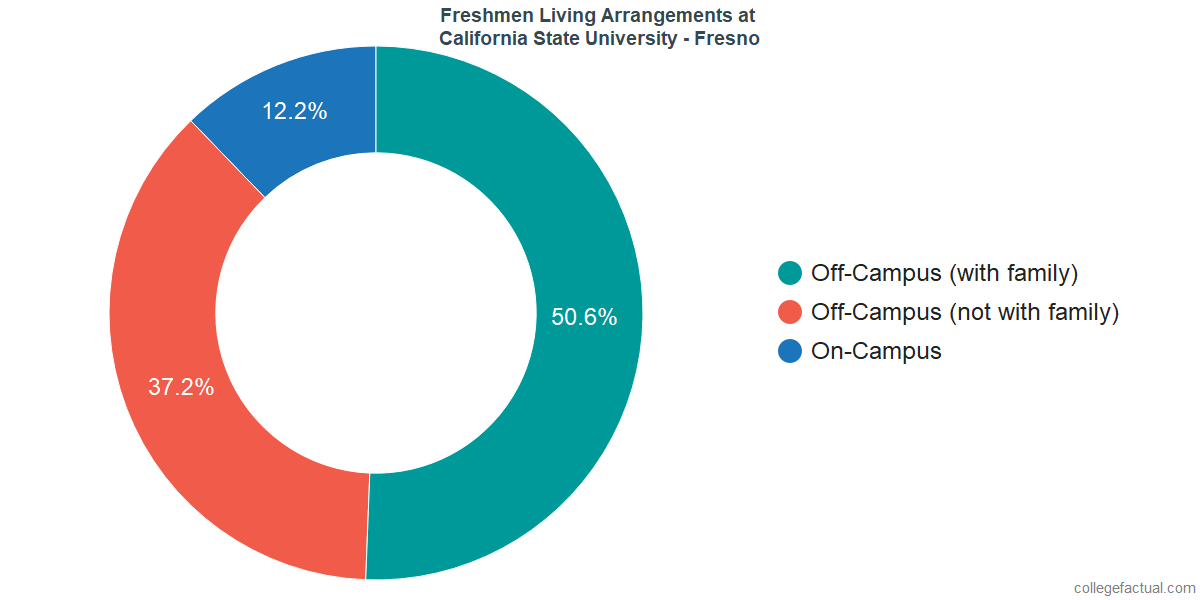 Freshmen Living Arrangements at California State University - Fresno