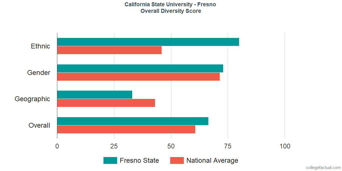 Overall Diversity at California State University - Fresno