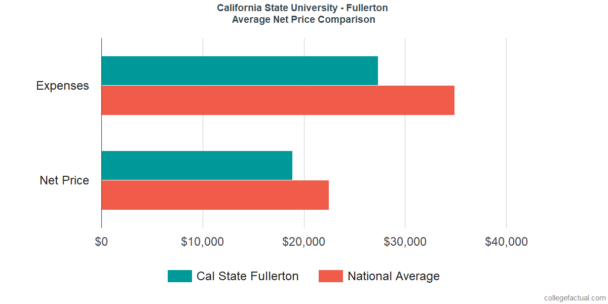 Net Price Comparisons at California State University - Fullerton