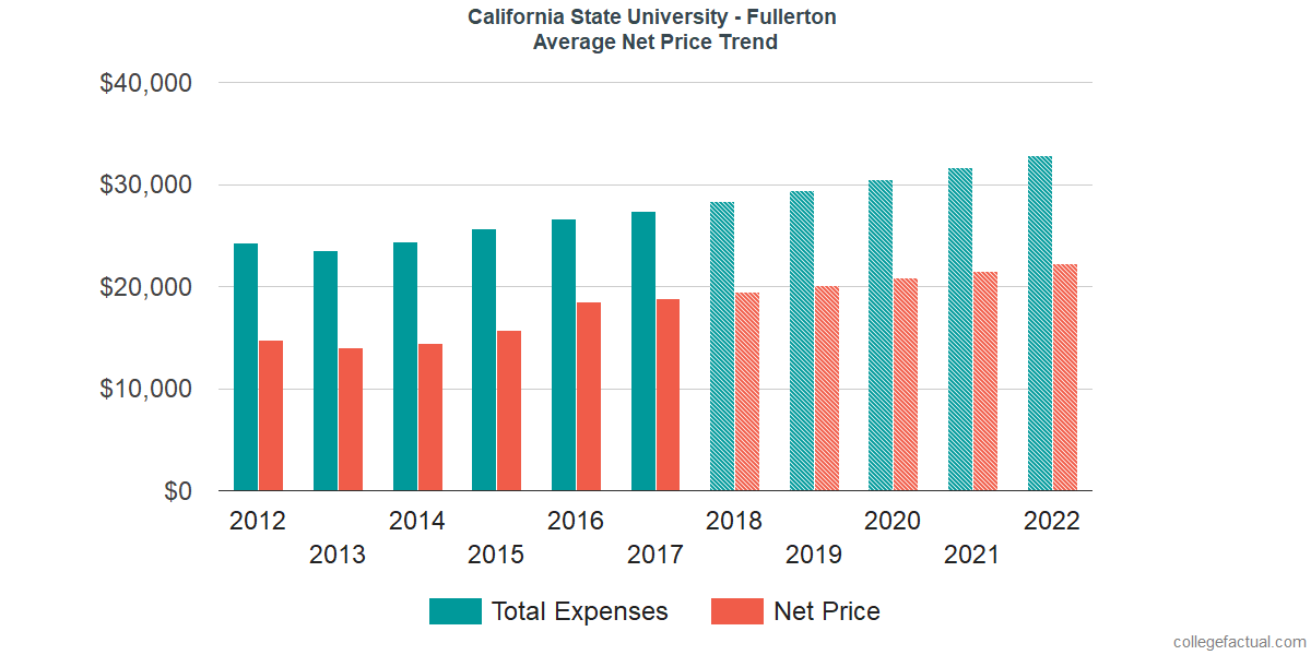 Net Price Trends at California State University - Fullerton