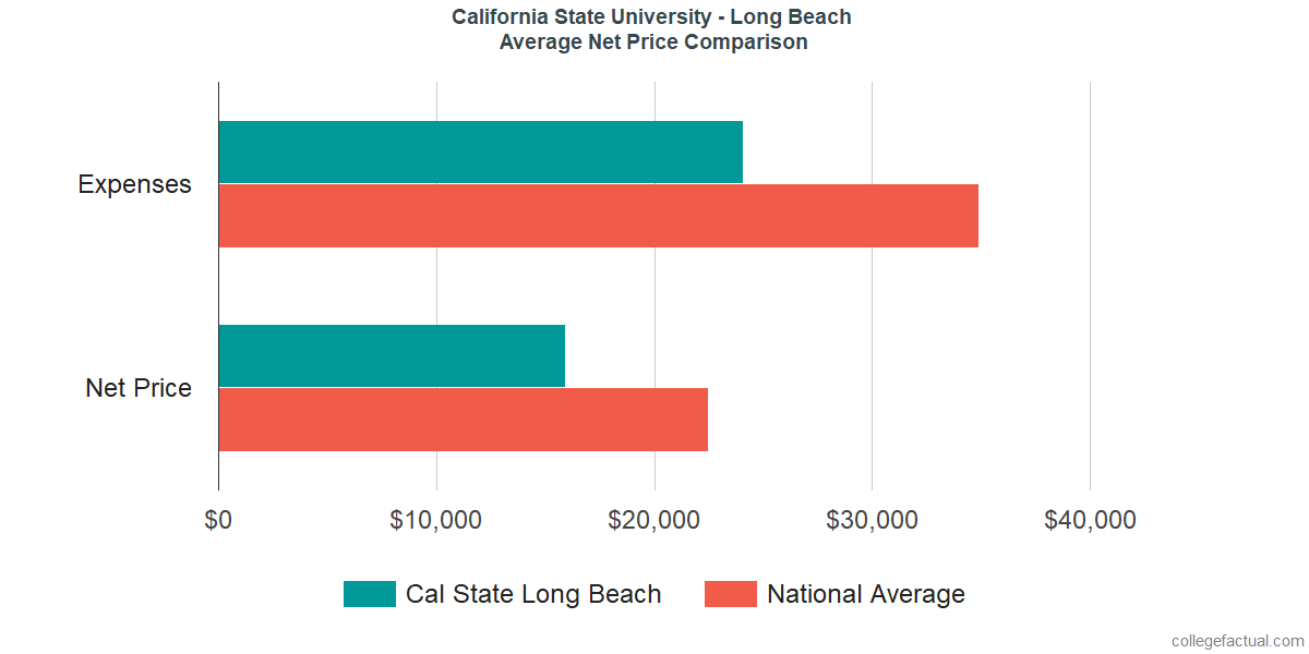 Net Price Comparisons at California State University - Long Beach