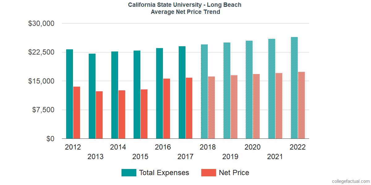 Average Net Price at California State University - Long Beach