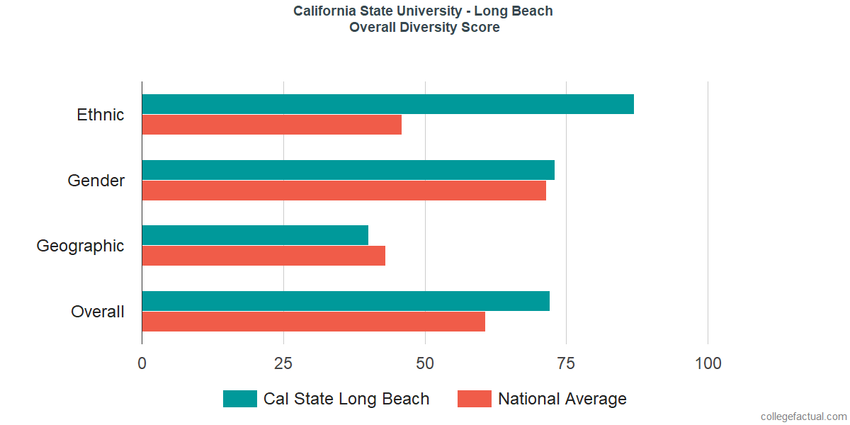 Overall Diversity at California State University - Long Beach