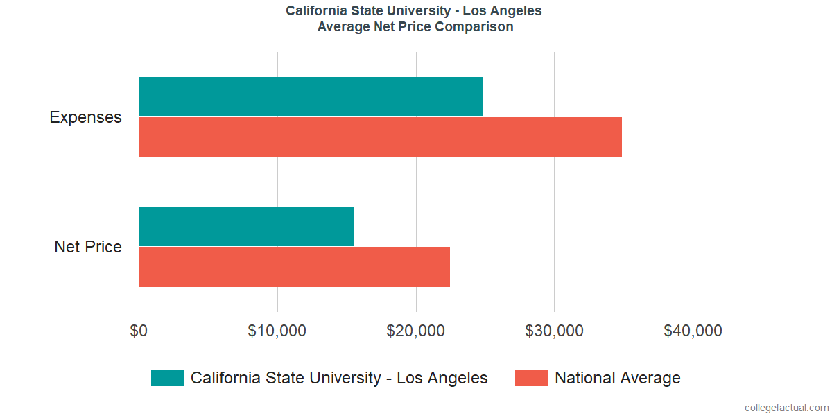 Net Price Comparisons at California State University - Los Angeles