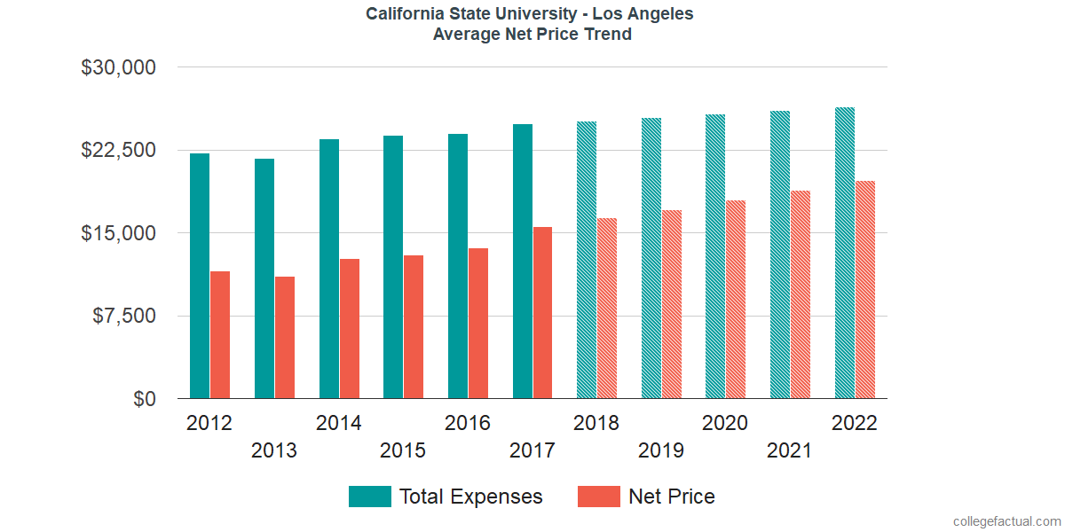 Net Price Trends at California State University - Los Angeles