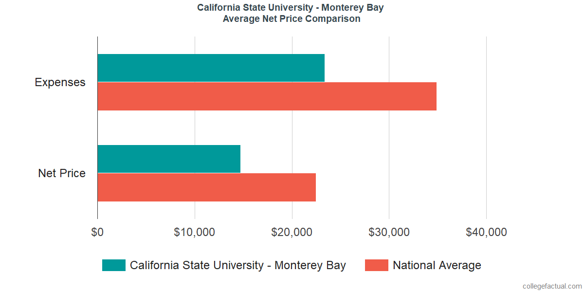 Net Price Comparisons at California State University - Monterey Bay