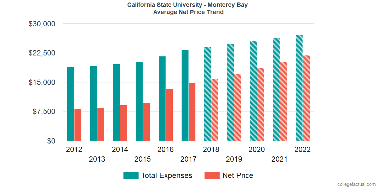 Net Price Trends at California State University - Monterey Bay