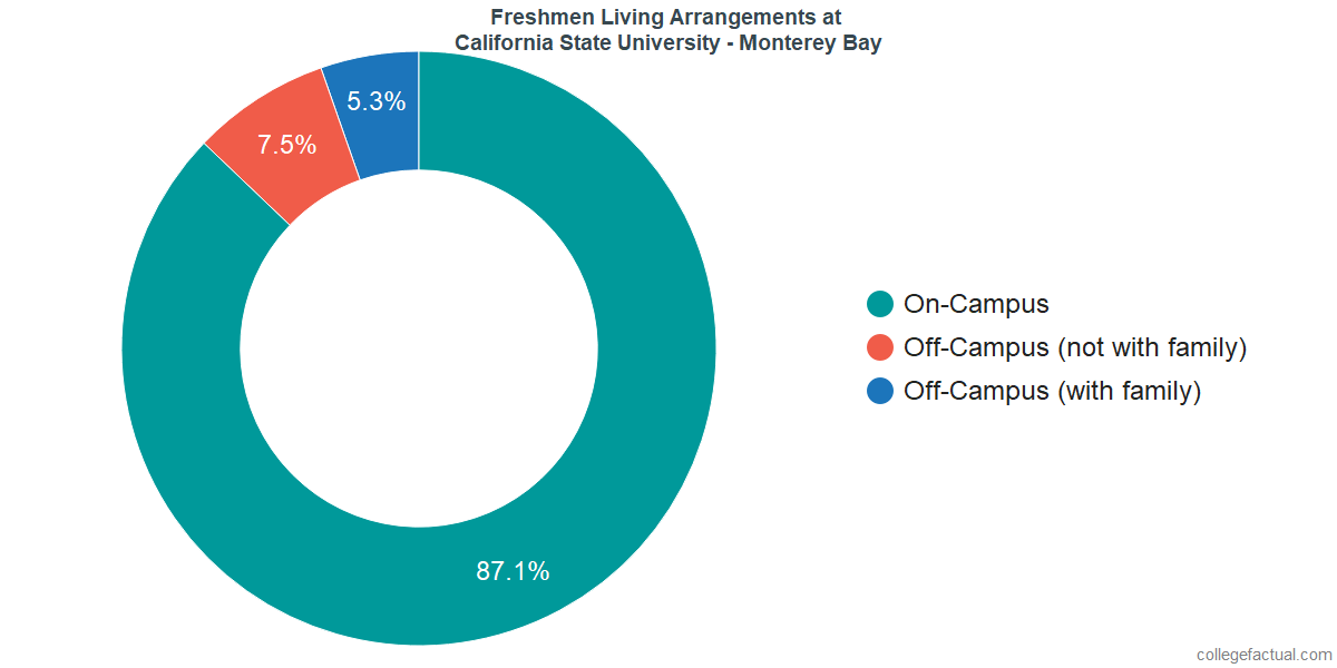 Freshmen Living Arrangements at California State University - Monterey Bay