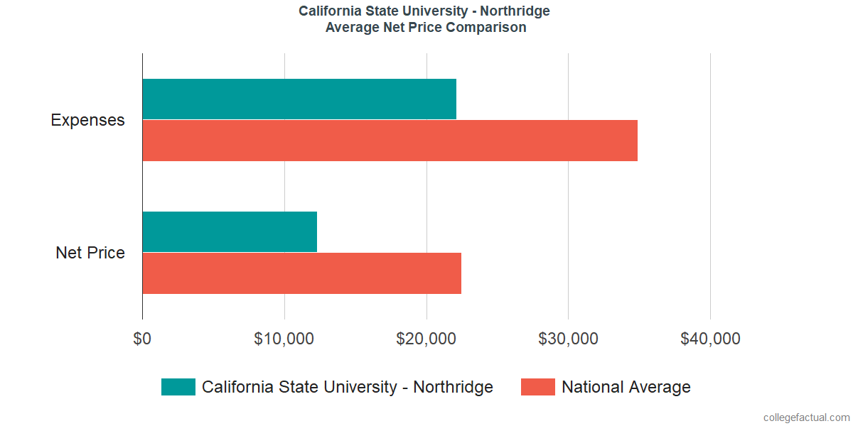 Net Price Comparisons at California State University - Northridge