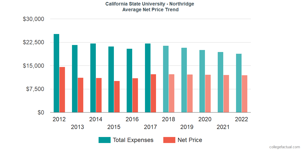 Average Net Price at California State University - Northridge