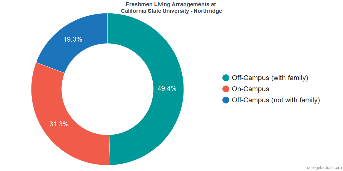 Freshmen Living Arrangements at California State University - Northridge