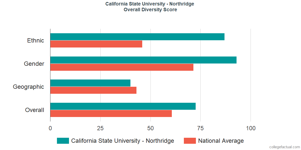 Overall Diversity at California State University - Northridge