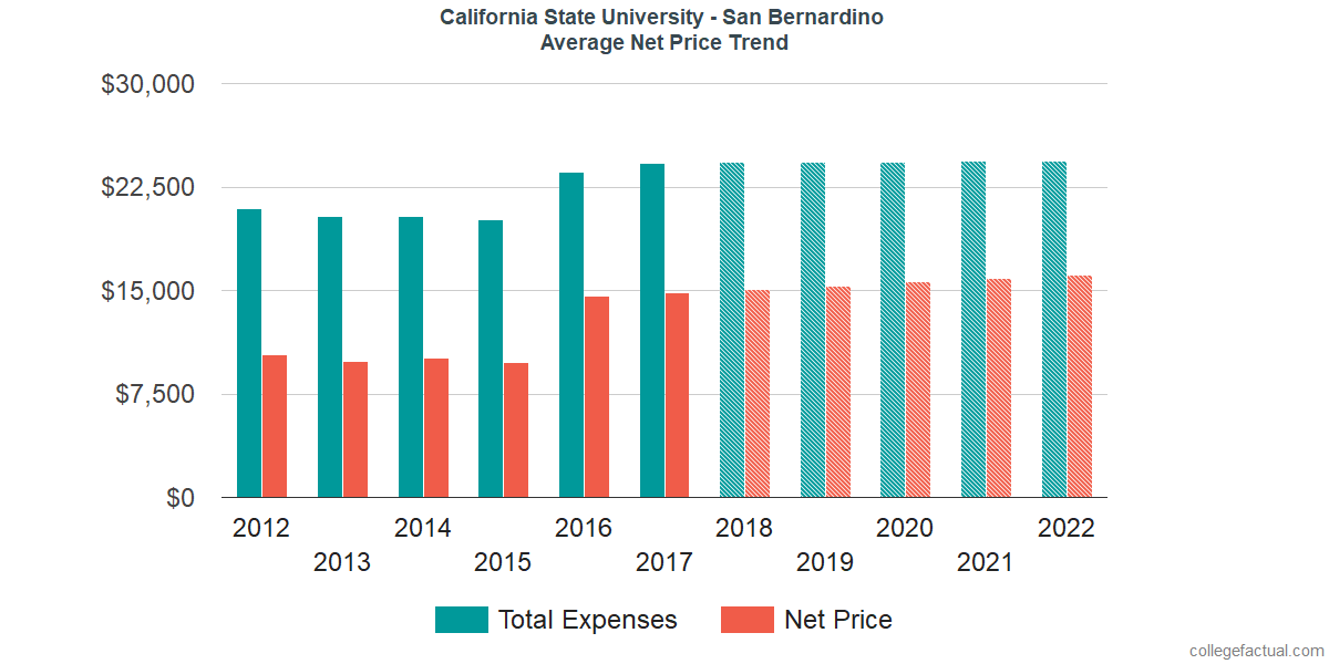 Net Price Trends at California State University - San Bernardino