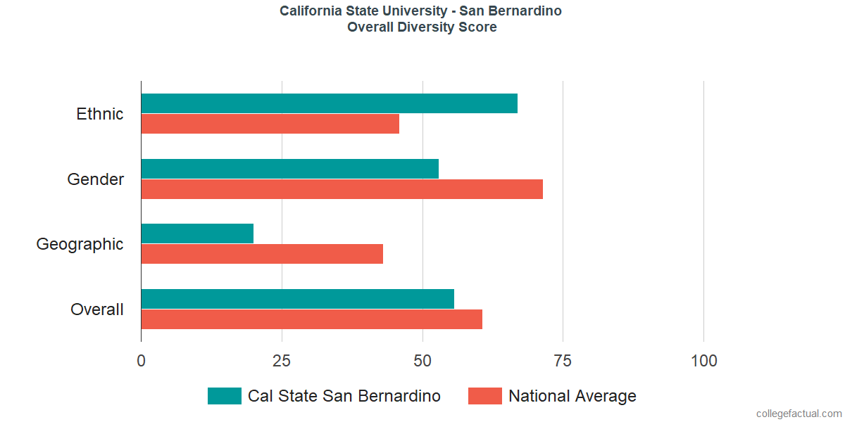 Overall Diversity at California State University - San Bernardino