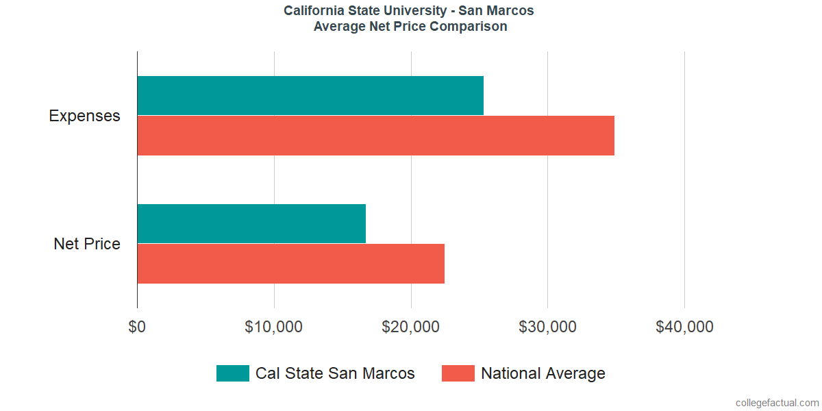 Net Price Comparisons at California State University - San Marcos