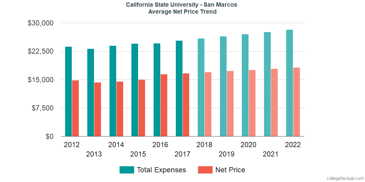 Net Price Trends at California State University - San Marcos