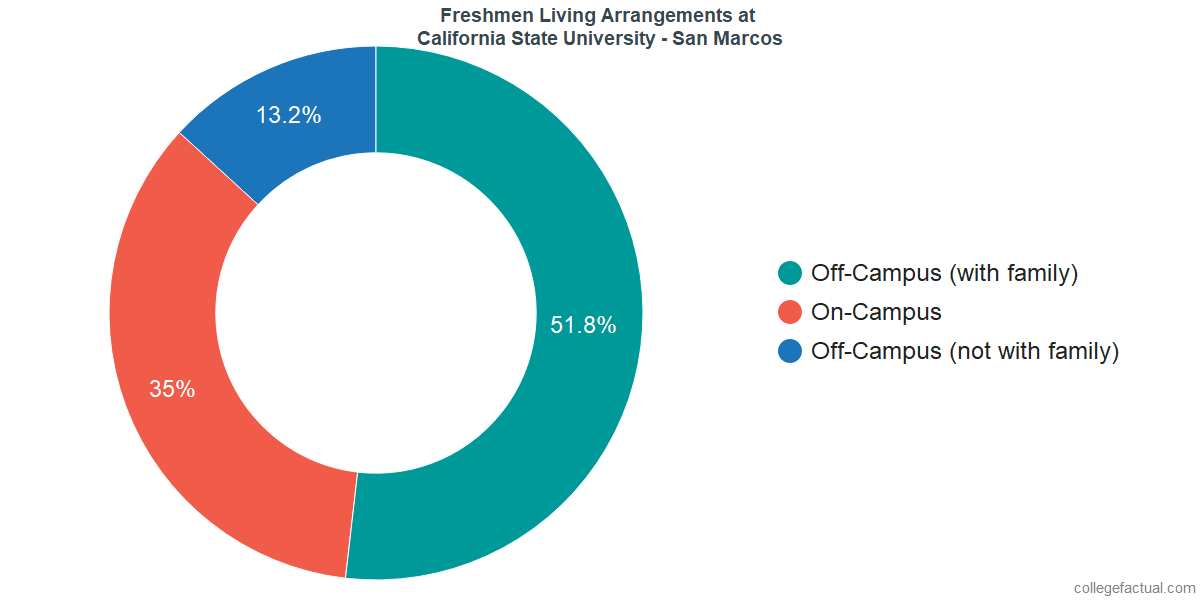 Freshmen Living Arrangements at California State University - San Marcos