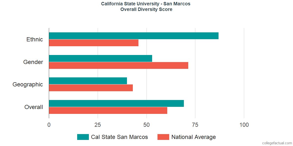 Overall Diversity at California State University - San Marcos