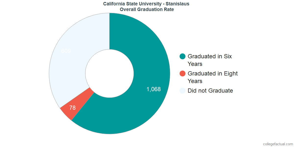 California State University Stanislaus >> California State University Stanislaus Graduation Rate California State University Stanislaus >> California State University Stanislaus Graduation Rate