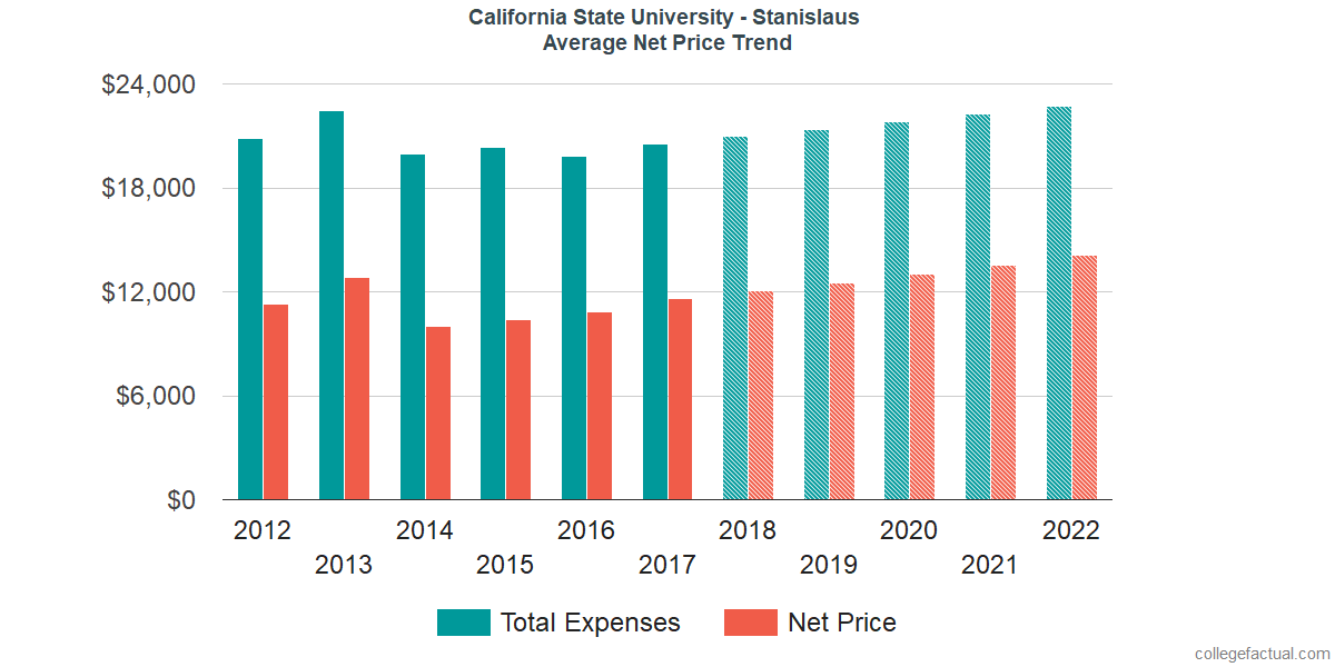 Average Net Price at California State University - Stanislaus