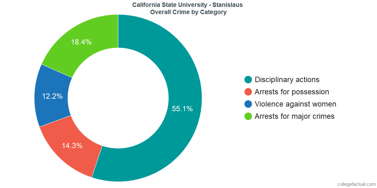 California State University Stanislaus >> How Safe Is California State University Stanislaus Learn California State University Stanislaus >> How Safe Is California State University Stanislaus Learn