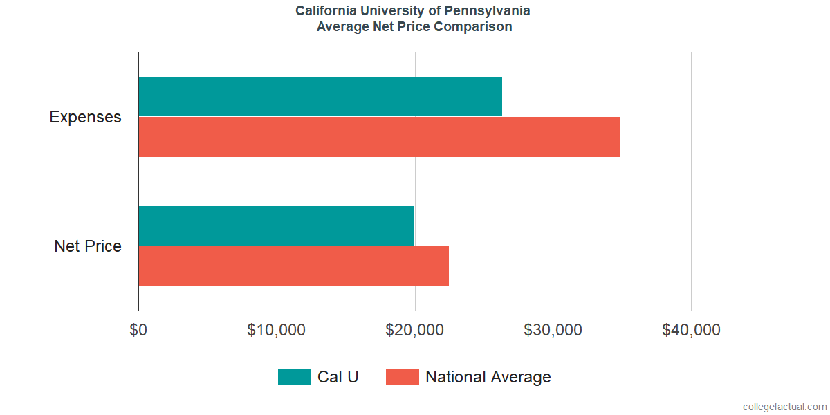 Net Price Comparisons at California University of Pennsylvania