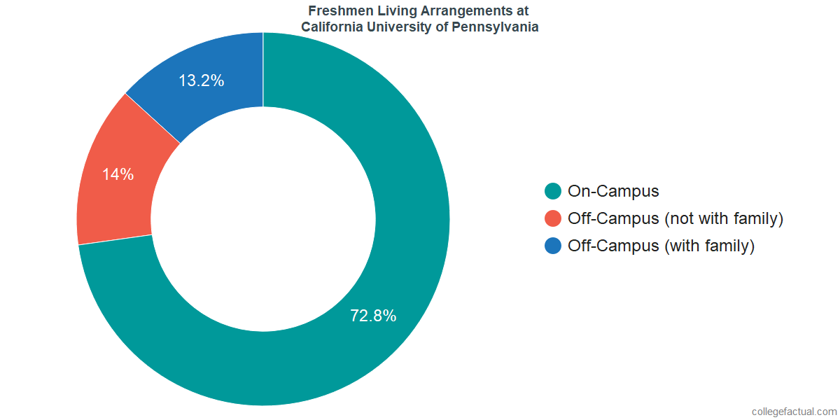 Freshmen Living Arrangements at California University of Pennsylvania